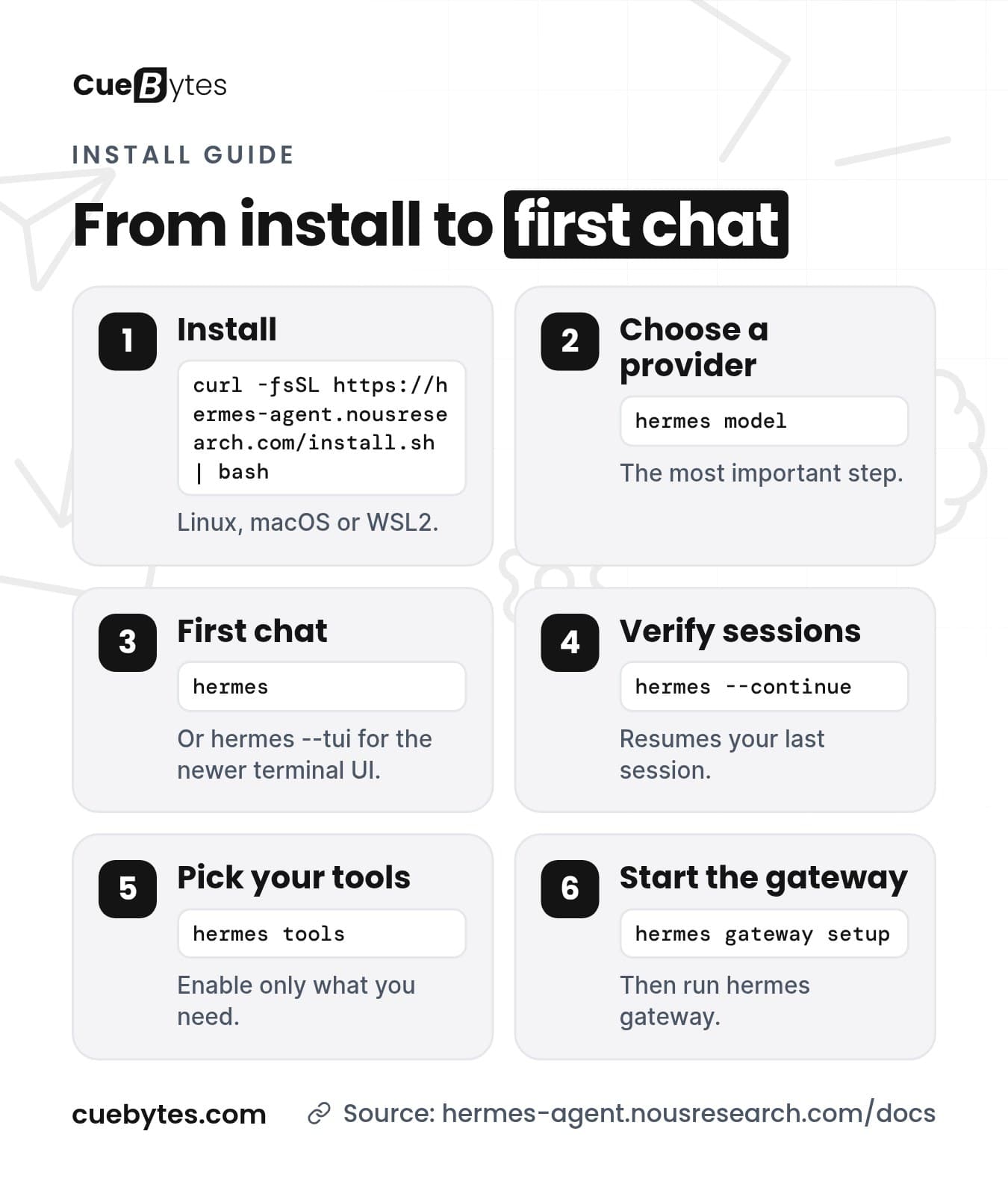 Six steps from installing Hermes Agent to your first chat: install, choose a provider with hermes model, first chat, verify sessions, pick tools and start the gateway
