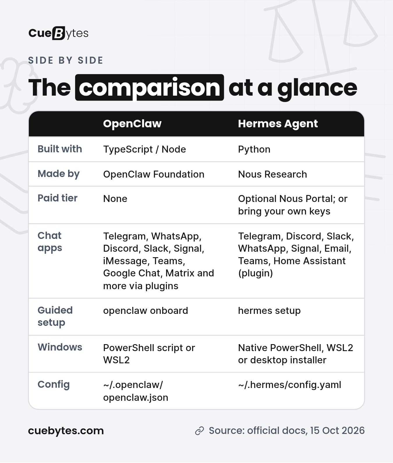 Comparison table of OpenClaw and Hermes Agent covering stack, maker, paid tier, chat apps, guided setup, Windows support and config location