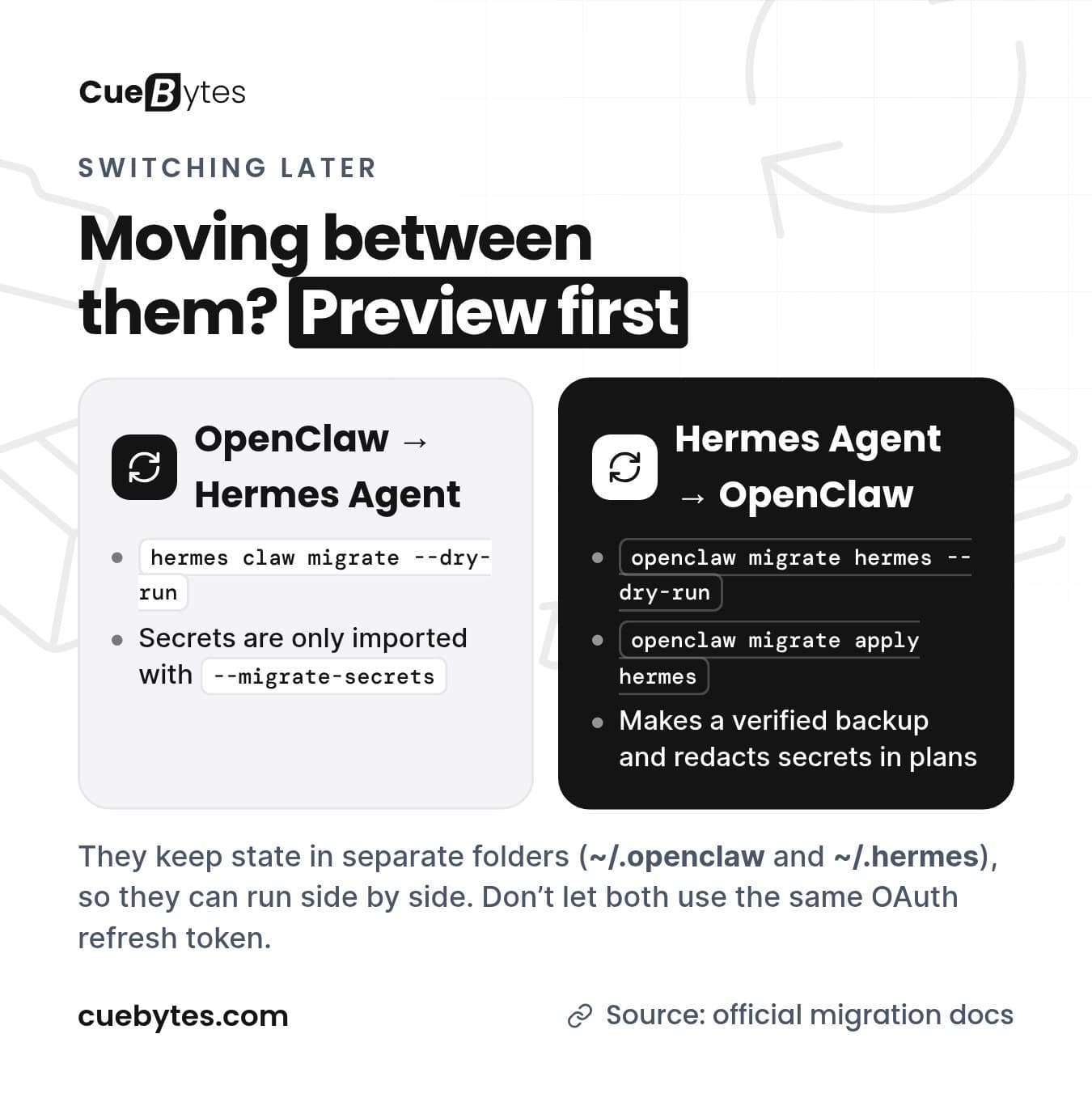 Migration commands: hermes claw migrate --dry-run to move from OpenClaw to Hermes Agent, and openclaw migrate hermes --dry-run then apply to go the other way