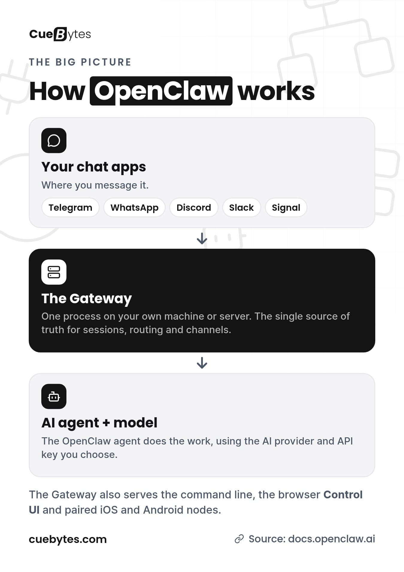 Diagram: chat apps such as Telegram, WhatsApp, Discord and Slack connect to the OpenClaw Gateway running on your own machine or server, which uses an AI agent and the model provider you choose