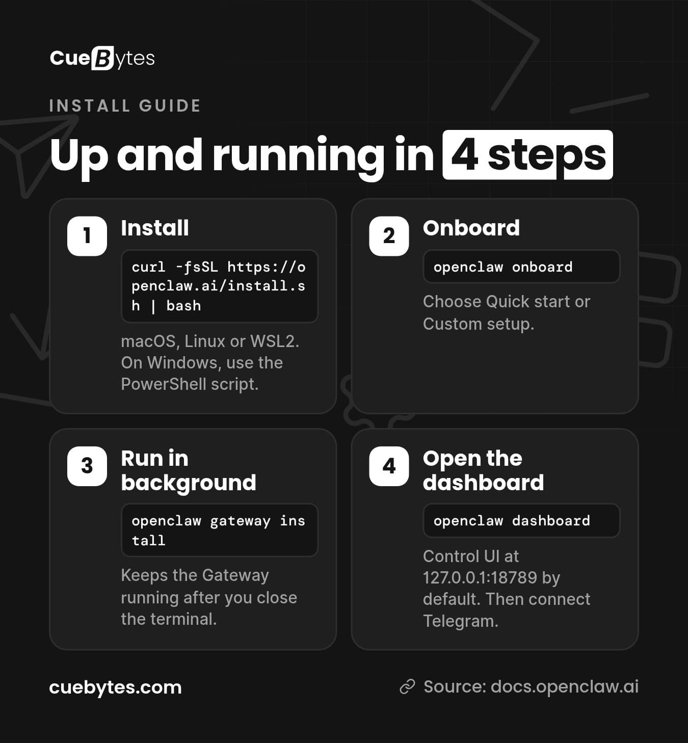 Four OpenClaw install steps: run the install script, run openclaw onboard, run openclaw gateway install, then open openclaw dashboard